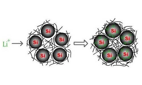 <b>花季传媒官方入口网站池厂家预测硅碳负极材料是花季传媒官方入口网站池负极材料的发展重点</b>